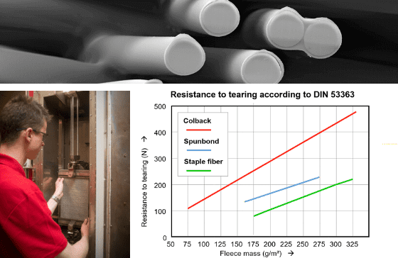 Colback Nonwovens bitumen menbranes test Spunbond, staple firbre DIN 53363 tear resistancance fleece mass resistance to tearing
